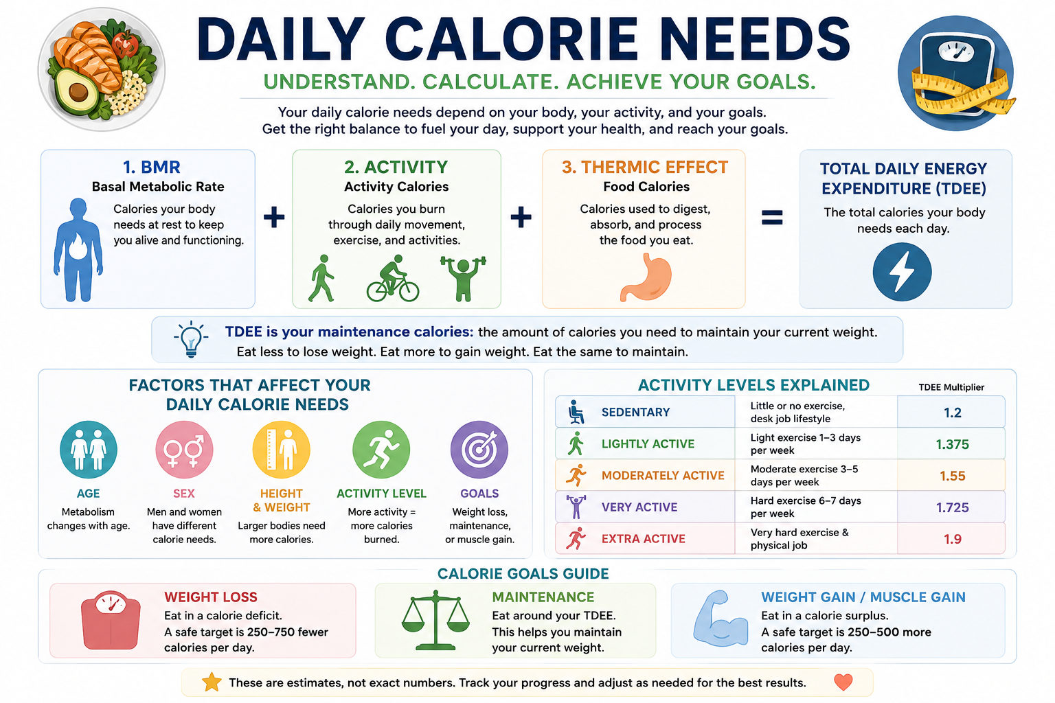 Infographic explaining daily calorie needs, BMR, TDEE, calorie intake, activity level, and weight management goals.